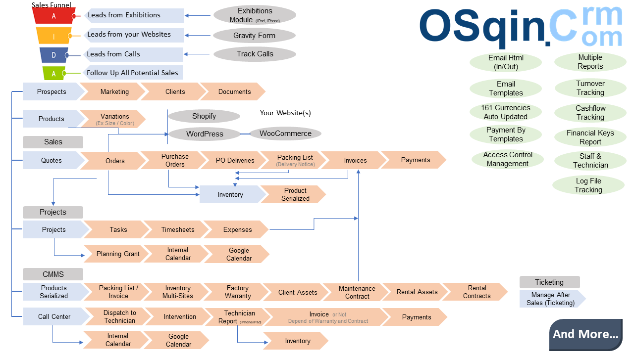 OSqin CRM, ERP, CMMS